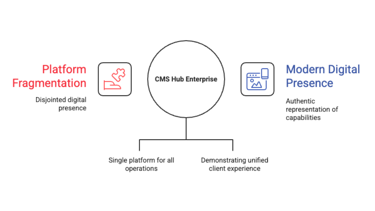 CMS HUB Implementation