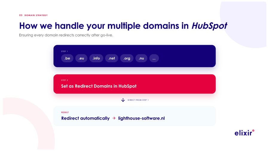 multi domains in hubspot