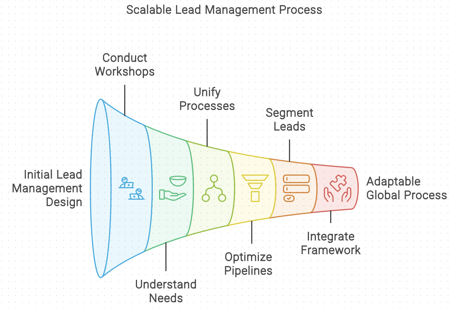 Skalierbarer Leadmanagement-Prozess mit hubspot für knauf