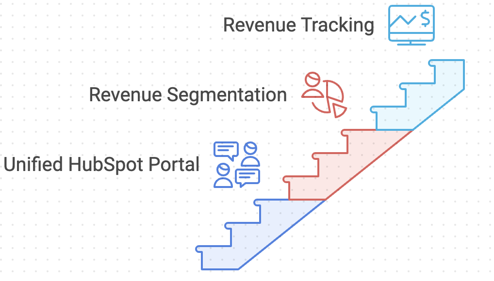 Digital Transformation Hubspot