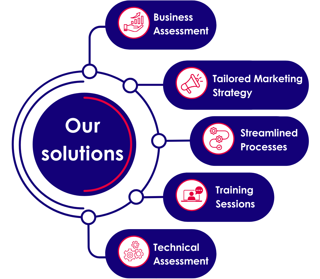 Our solutions